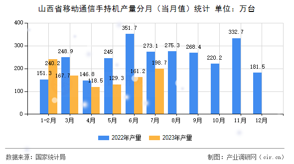 山西省移動通信手持機(jī)產(chǎn)量分月（當(dāng)月值）統(tǒng)計