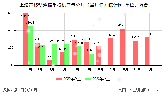 上海市移動(dòng)通信手持機(jī)產(chǎn)量分月（當(dāng)月值）統(tǒng)計(jì)圖