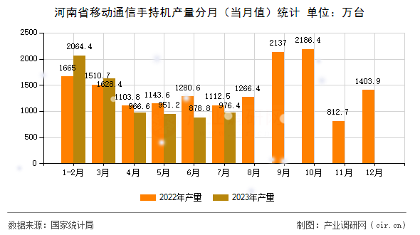 河南省移動通信手持機產(chǎn)量分月（當(dāng)月值）統(tǒng)計