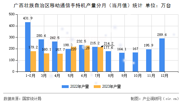 廣西壯族自治區(qū)移動(dòng)通信手持機(jī)產(chǎn)量分月（當(dāng)月值）統(tǒng)計(jì)