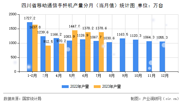 四川省移動通信手持機產(chǎn)量分月（當(dāng)月值）統(tǒng)計圖