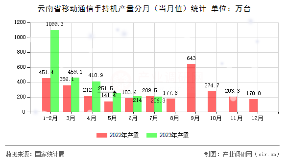 云南省移動通信手持機(jī)產(chǎn)量分月（當(dāng)月值）統(tǒng)計