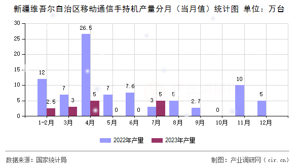 新疆維吾爾自治區(qū)移動通信手持機(jī)產(chǎn)量分月（當(dāng)月值）統(tǒng)計圖