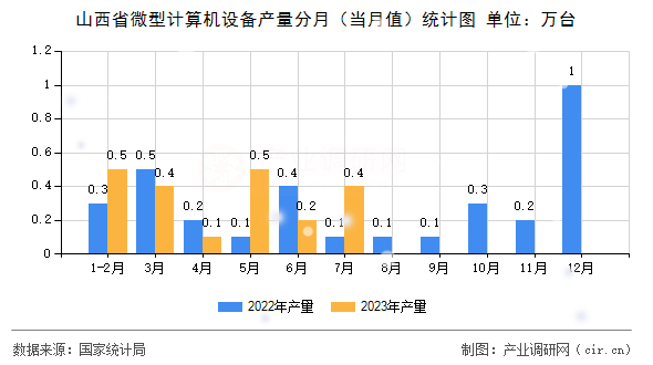 山西省微型計算機設(shè)備產(chǎn)量分月（當(dāng)月值）統(tǒng)計圖