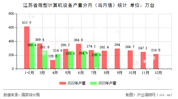 江蘇省微型計(jì)算機(jī)設(shè)備產(chǎn)量分月（當(dāng)月值）統(tǒng)計(jì)