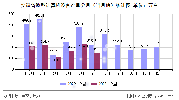 安徽省微型計算機設(shè)備產(chǎn)量分月（當(dāng)月值）統(tǒng)計圖