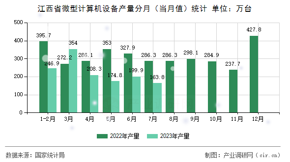 江西省微型計(jì)算機(jī)設(shè)備產(chǎn)量分月（當(dāng)月值）統(tǒng)計(jì)