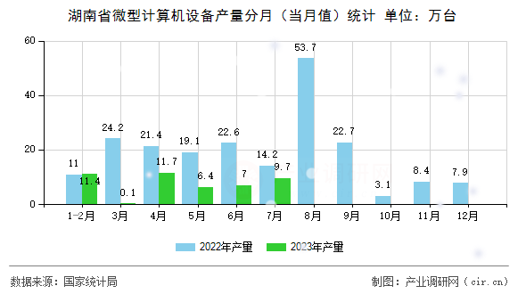 湖南省微型計(jì)算機(jī)設(shè)備產(chǎn)量分月（當(dāng)月值）統(tǒng)計(jì)