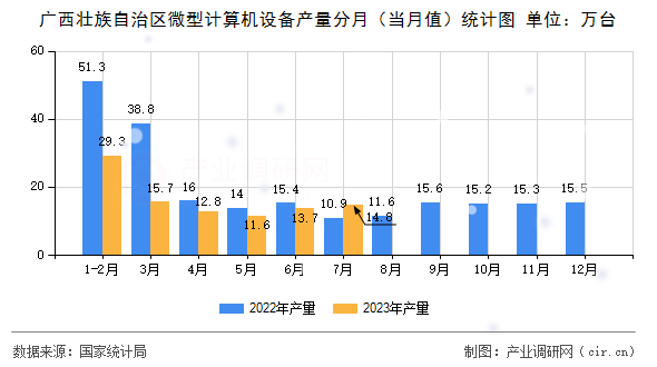 廣西壯族自治區(qū)微型計(jì)算機(jī)設(shè)備產(chǎn)量分月（當(dāng)月值）統(tǒng)計(jì)圖