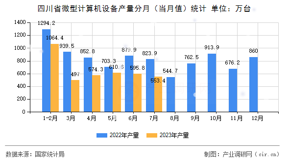 四川省微型計算機設備產(chǎn)量分月（當月值）統(tǒng)計