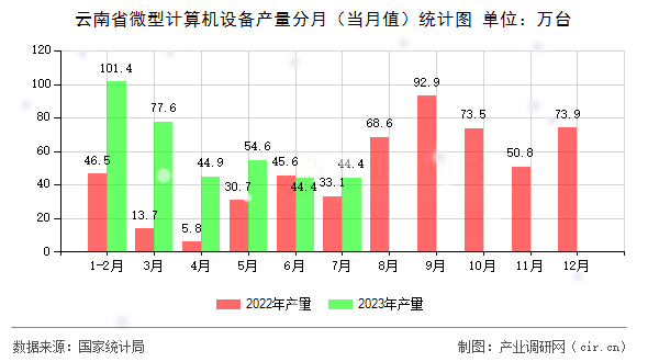 云南省微型計算機設備產(chǎn)量分月（當月值）統(tǒng)計圖