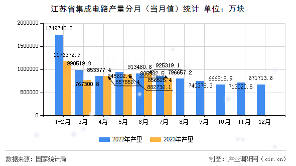 江蘇省集成電路產(chǎn)量分月（當(dāng)月值）統(tǒng)計