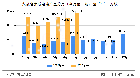 安徽省集成電路產(chǎn)量分月（當(dāng)月值）統(tǒng)計(jì)圖