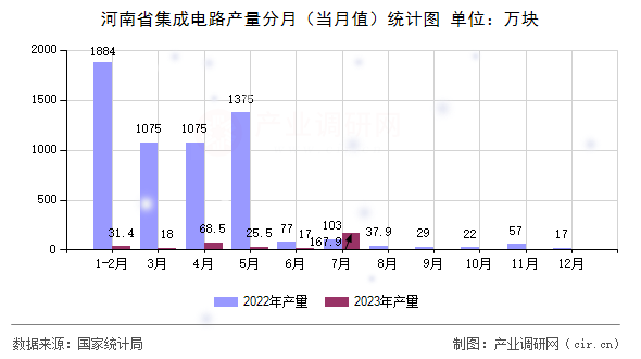 河南省集成電路產(chǎn)量分月（當(dāng)月值）統(tǒng)計(jì)圖