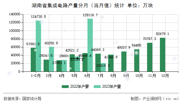 湖南省集成電路產量分月（當月值）統(tǒng)計