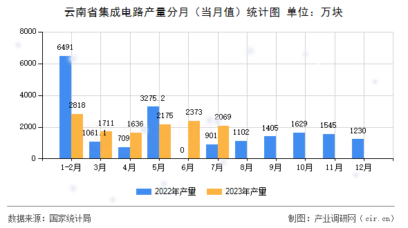 云南省集成電路產(chǎn)量分月（當月值）統(tǒng)計圖