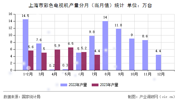 上海市彩色電視機產量分月（當月值）統(tǒng)計