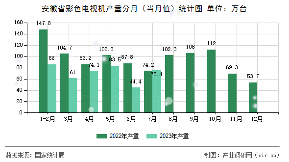 安徽省彩色電視機產(chǎn)量分月（當月值）統(tǒng)計圖