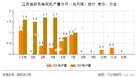 江西省彩色電視機(jī)產(chǎn)量分月（當(dāng)月值）統(tǒng)計(jì)