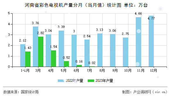 河南省彩色電視機產(chǎn)量分月（當月值）統(tǒng)計圖