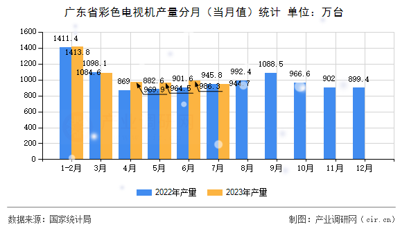 廣東省彩色電視機(jī)產(chǎn)量分月（當(dāng)月值）統(tǒng)計