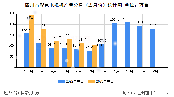 四川省彩色電視機(jī)產(chǎn)量分月（當(dāng)月值）統(tǒng)計(jì)圖