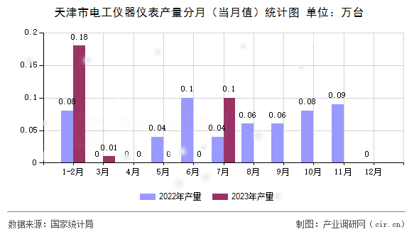天津市電工儀器儀表產(chǎn)量分月（當(dāng)月值）統(tǒng)計(jì)圖