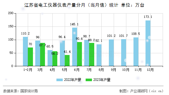 江蘇省電工儀器儀表產量分月（當月值）統(tǒng)計