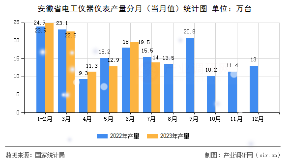 安徽省電工儀器儀表產(chǎn)量分月（當(dāng)月值）統(tǒng)計(jì)圖