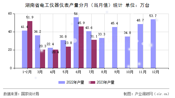 湖南省電工儀器儀表產(chǎn)量分月（當月值）統(tǒng)計