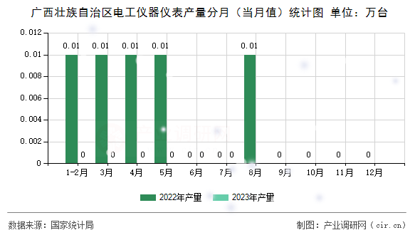 廣西壯族自治區(qū)電工儀器儀表產(chǎn)量分月（當(dāng)月值）統(tǒng)計圖