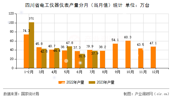 四川省電工儀器儀表產(chǎn)量分月（當(dāng)月值）統(tǒng)計(jì)