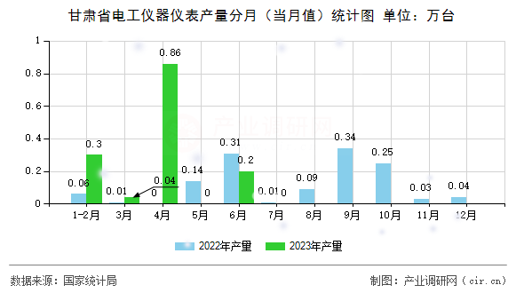 甘肅省電工儀器儀表產量分月（當月值）統(tǒng)計圖