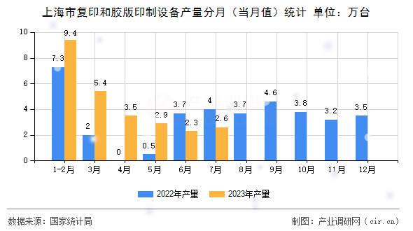 上海市復印和膠版印制設(shè)備產(chǎn)量分月（當月值）統(tǒng)計