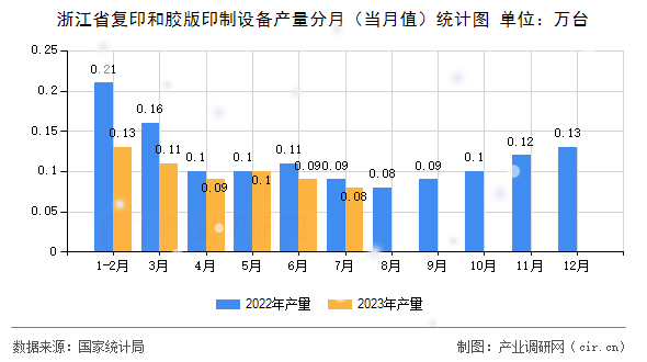 浙江省復(fù)印和膠版印制設(shè)備產(chǎn)量分月（當月值）統(tǒng)計圖