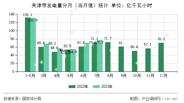 天津市發(fā)電量分月（當月值）統(tǒng)計
