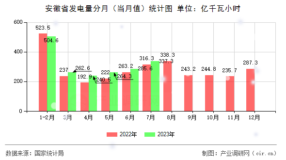 安徽省發(fā)電量分月（當(dāng)月值）統(tǒng)計(jì)圖