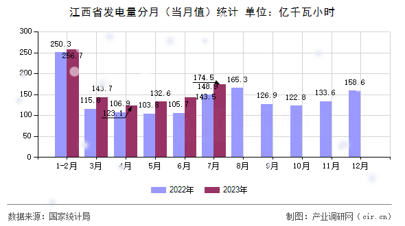 江西省發(fā)電量分月（當月值）統(tǒng)計