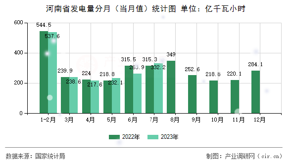 河南省發(fā)電量分月（當(dāng)月值）統(tǒng)計(jì)圖
