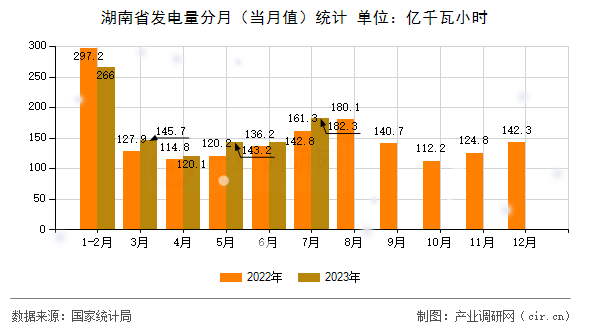 湖南省發(fā)電量分月（當(dāng)月值）統(tǒng)計(jì)