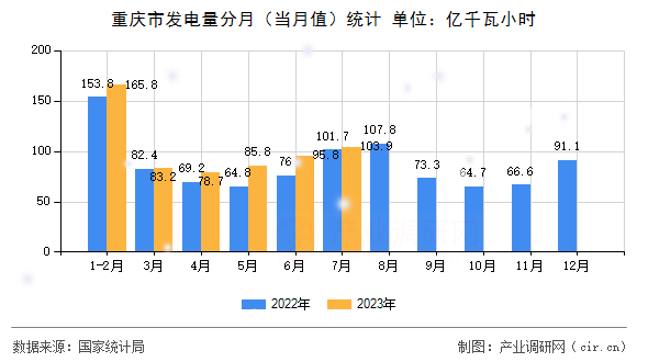 重慶市發(fā)電量分月（當(dāng)月值）統(tǒng)計(jì)