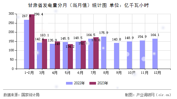 甘肅省發(fā)電量分月（當(dāng)月值）統(tǒng)計(jì)圖