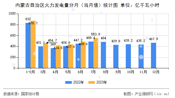 內(nèi)蒙古自治區(qū)火力發(fā)電量分月（當(dāng)月值）統(tǒng)計圖