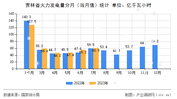 吉林省火力發(fā)電量分月（當(dāng)月值）統(tǒng)計