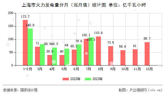 上海市火力發(fā)電量分月（當(dāng)月值）統(tǒng)計(jì)圖
