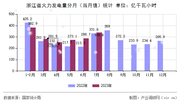 浙江省火力發(fā)電量分月（當(dāng)月值）統(tǒng)計