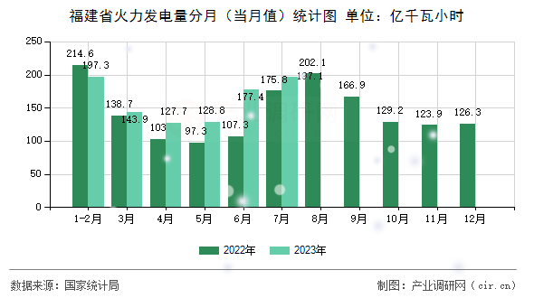 福建省火力發(fā)電量分月（當(dāng)月值）統(tǒng)計圖