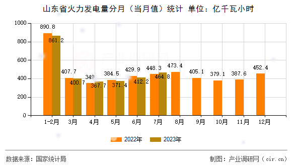山東省火力發(fā)電量分月（當(dāng)月值）統(tǒng)計(jì)