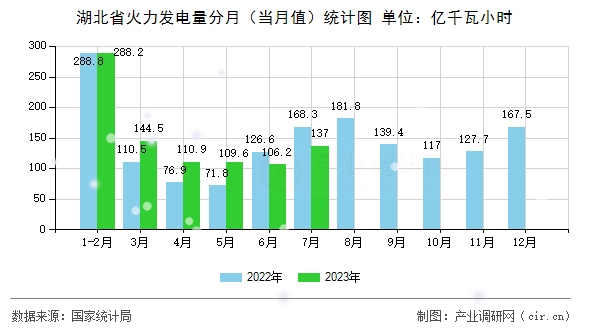 湖北省火力發(fā)電量分月（當(dāng)月值）統(tǒng)計圖