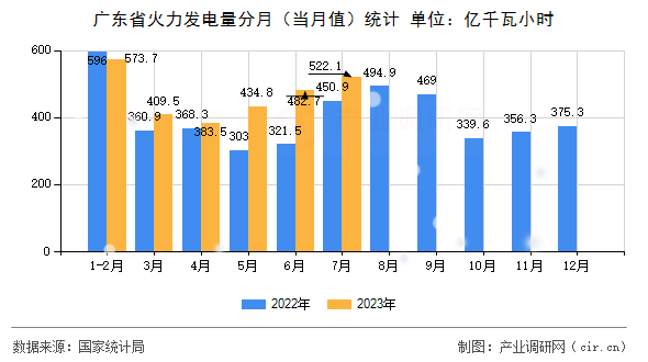廣東省火力發(fā)電量分月（當(dāng)月值）統(tǒng)計(jì)